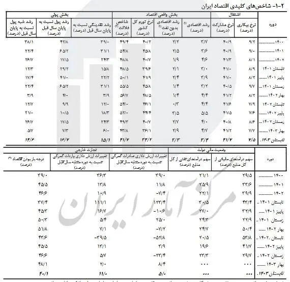 نرخ رشد اقتصادی