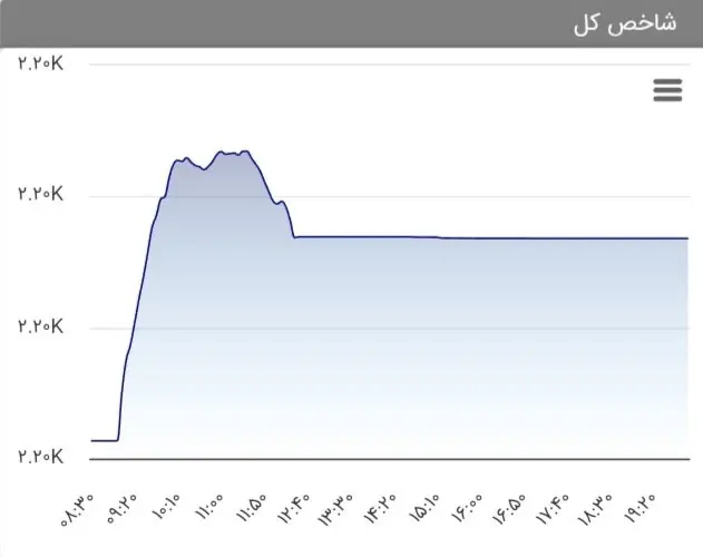 پیش بینی بورس