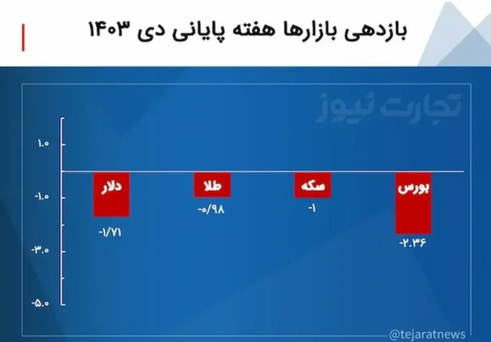 بازدهی بازار