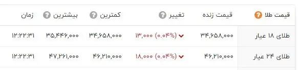 قیمت طلا و سکه