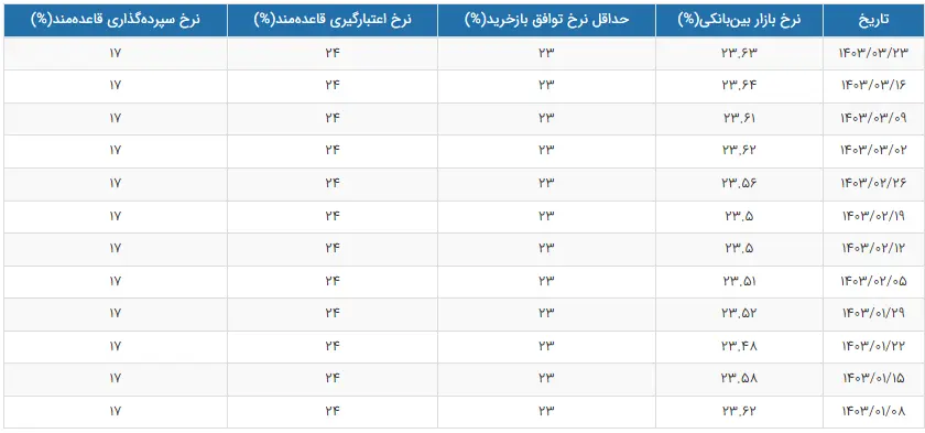 سود بین‌ بانکی