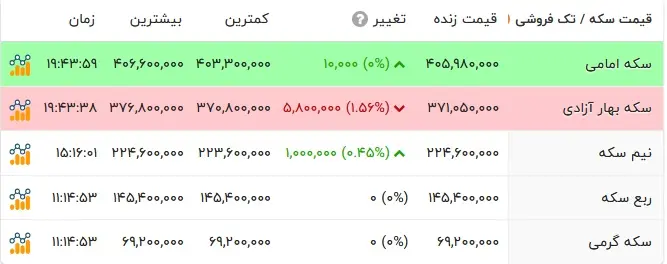 قیمت طلا و سکه