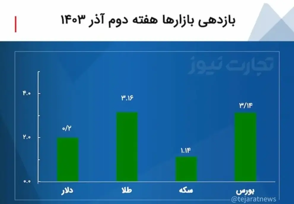 بازدهی بازار