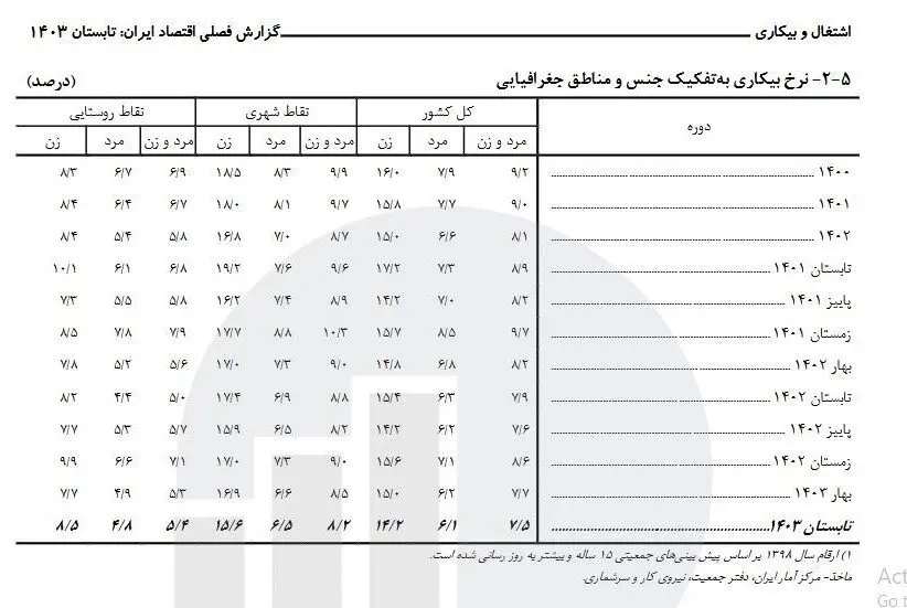 نرخ بیکاری