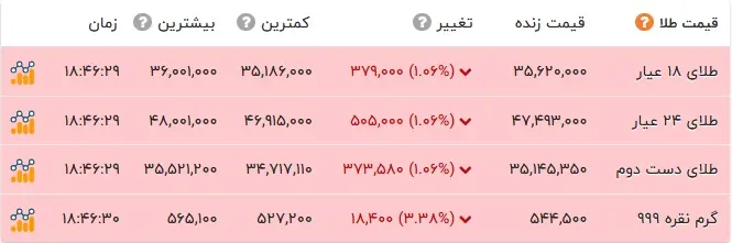 قیمت طلا و سکه