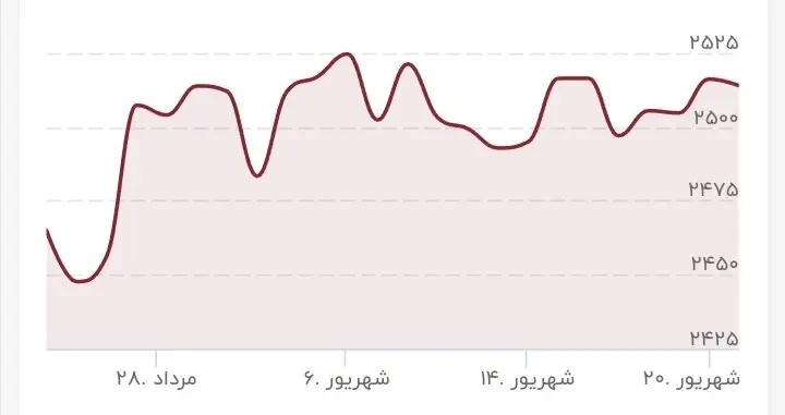 قیمت طلا