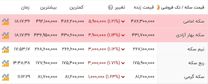 قیمت طلا | قیمت دلار | قیمت سکه