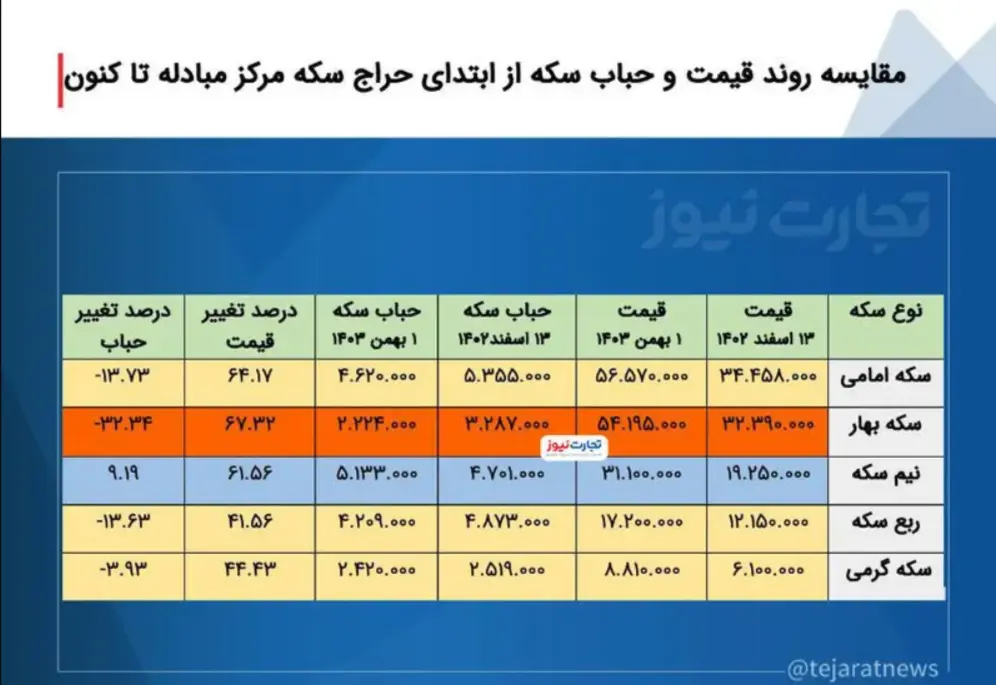 حراج سکه