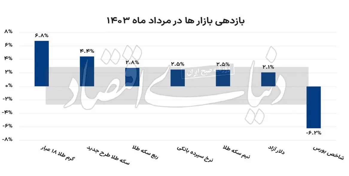 قیمت طلا