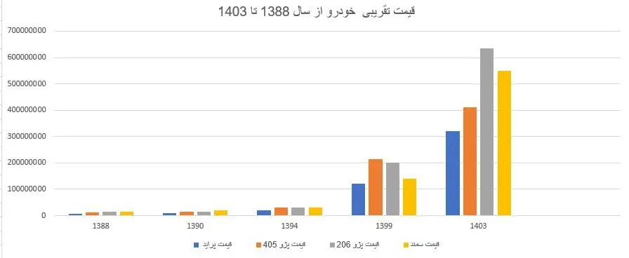 قیمت خودرو