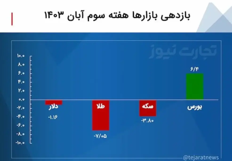 بازدهی بازار