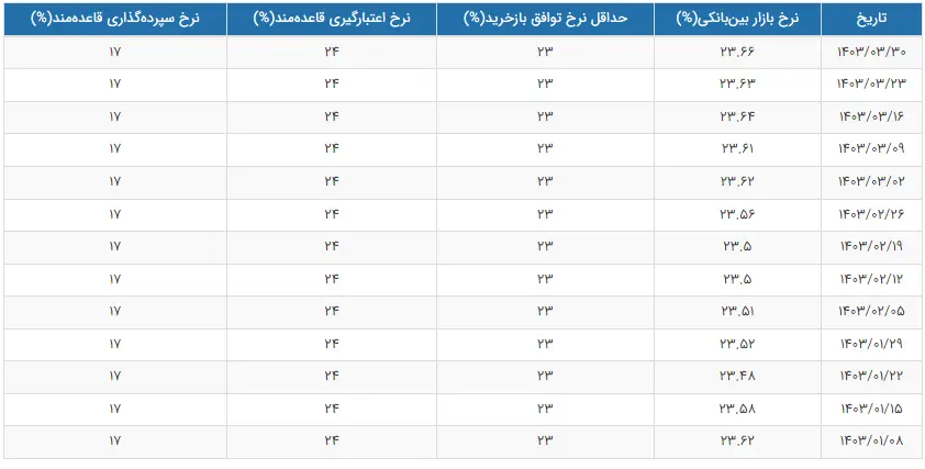 نرخ سود بین بانکی