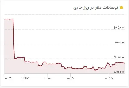 قیمت طلا | قیمت دلار | قیمت سکه