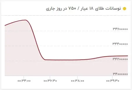 قیمت طلا | قیمت دلار | قیمت سکه