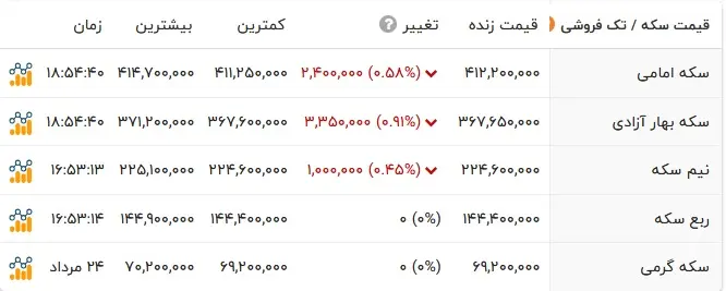 قیمت طلا و سکه