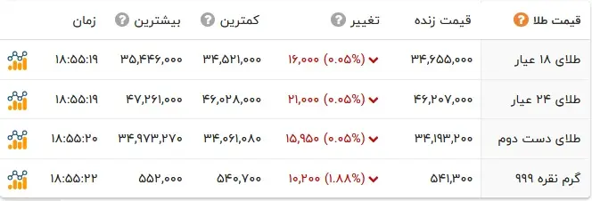 قیمت طلا و سکه