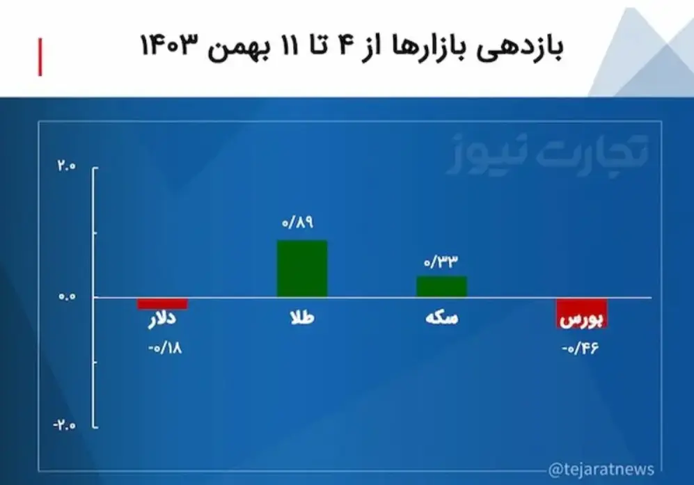 بازدهی بازار