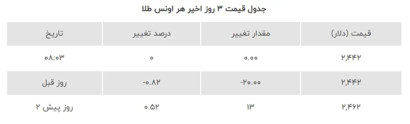 قیمت اونس