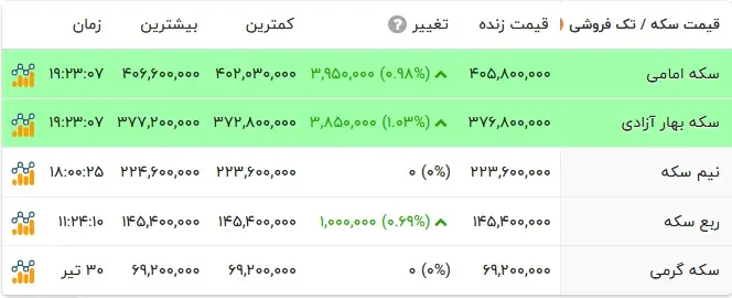 قیمت طلا