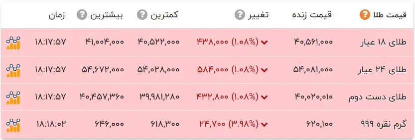 قیمت طلا | قیمت دلار | قیمت سکه