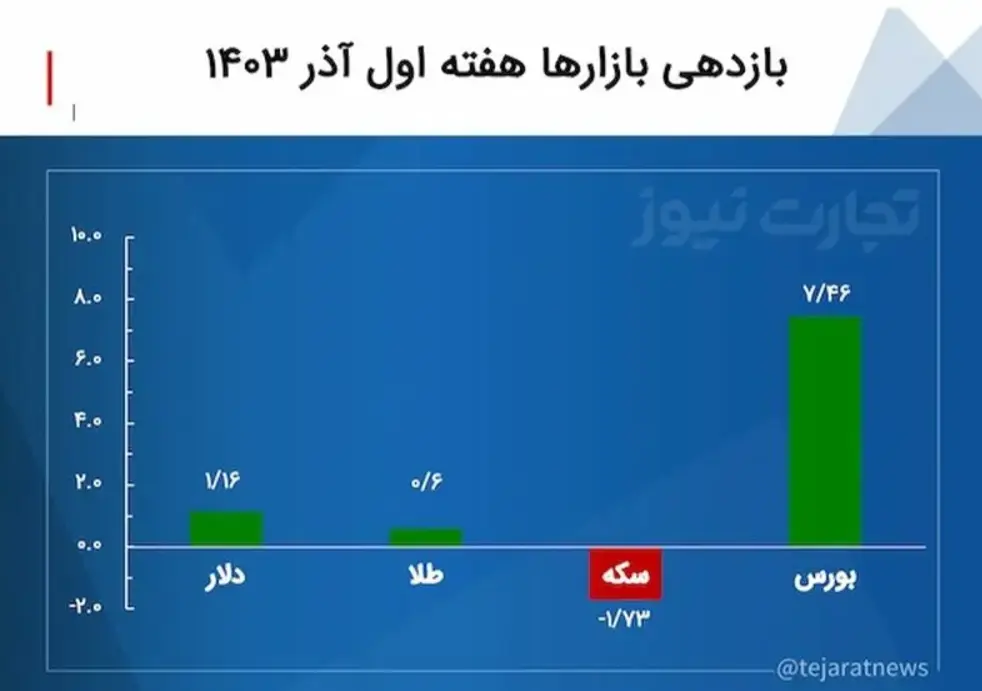 بازدهی بازار