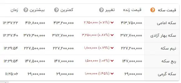 قیمت سکه و طلا