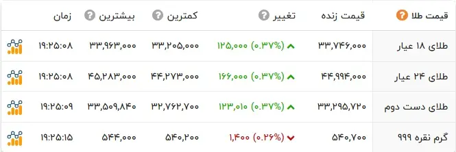 قیمت طلا