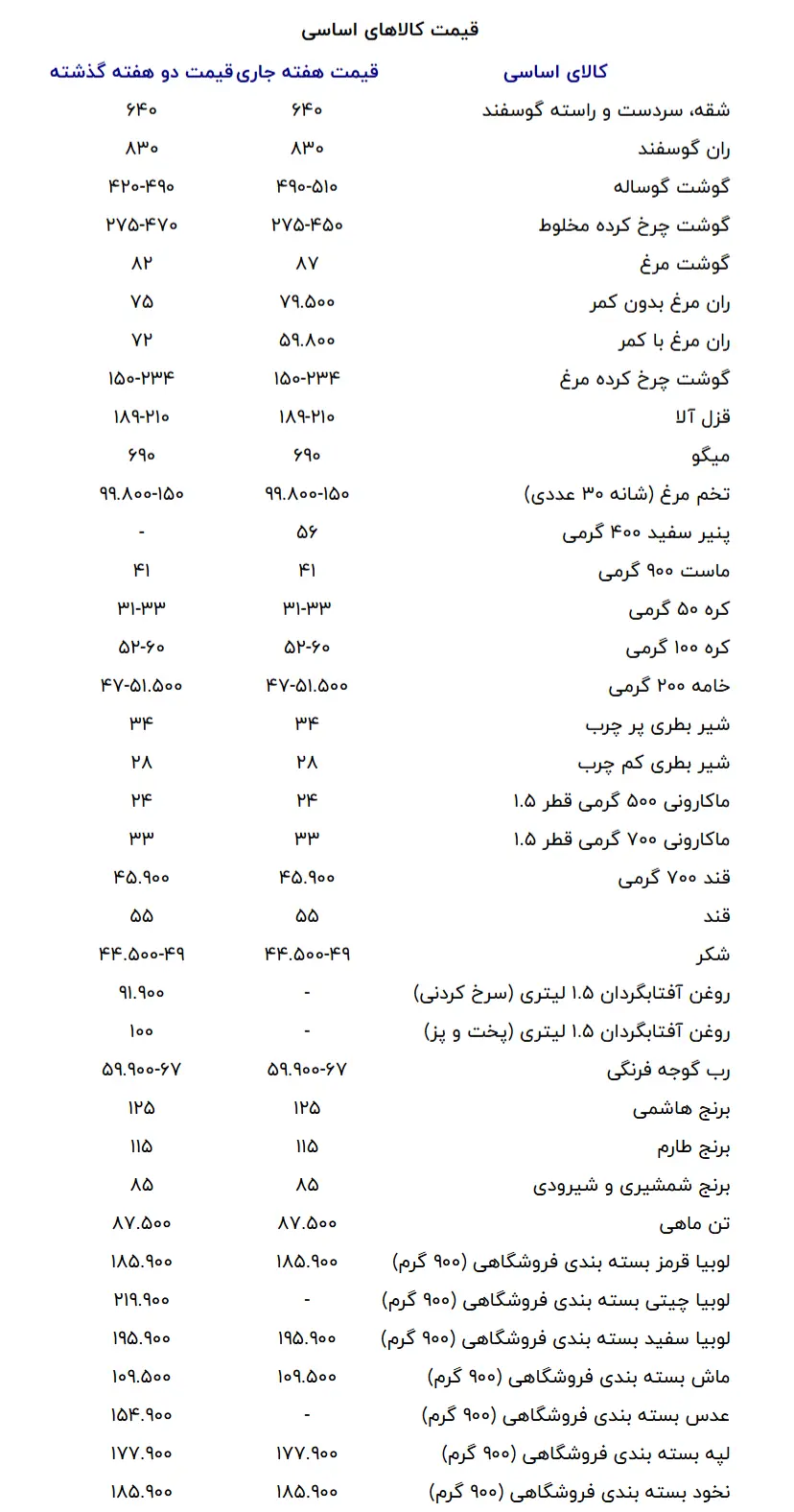 قیمت کالاهای اساسی