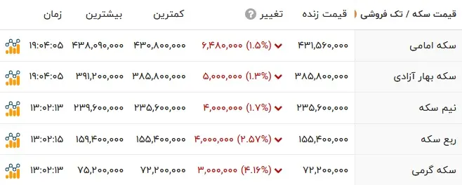 قیمت طلا