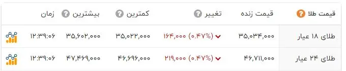 قیمت دلار