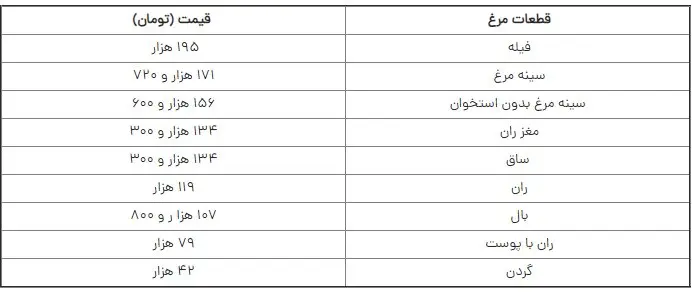 قیمت مرغ