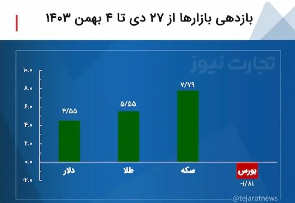 بازدهی بازار