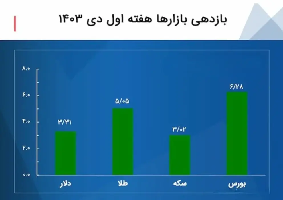 بازدهی بازار