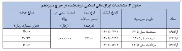 اوراق اسلامی