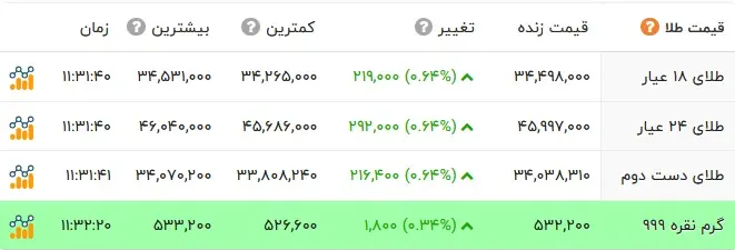 قیمت طلا