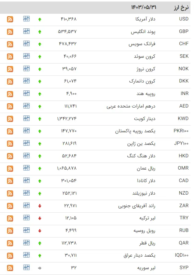 نرخ ارز