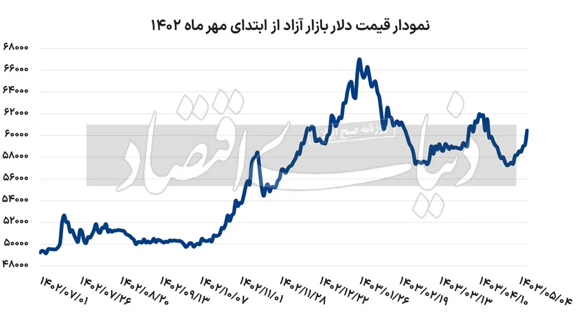 وضعیت بازارهای مالی