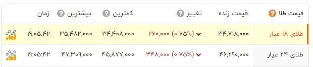 قیمت سکه و طلا