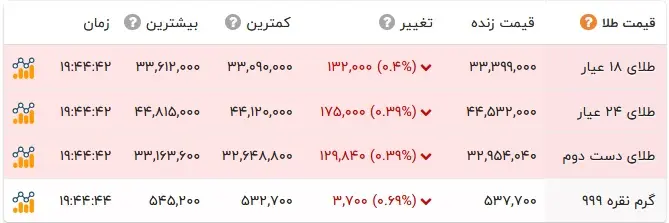 قیمت طلا و سکه