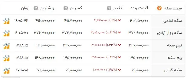 قیمت سکه و طلا