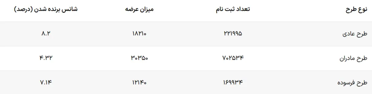 قرعه کشی ایران خودرو