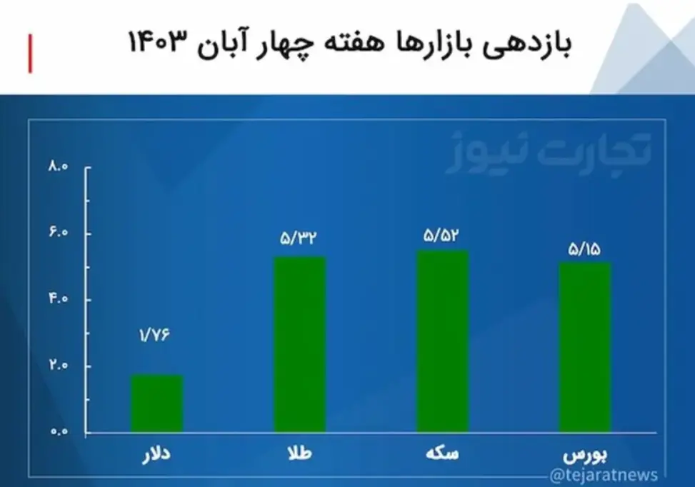 بازدهی