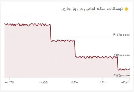 قیمت طلا | قیمت دلار | قیمت سکه