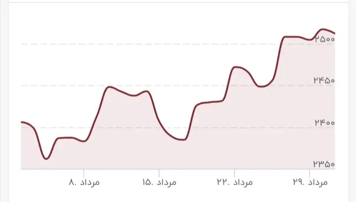 قیمت طلا