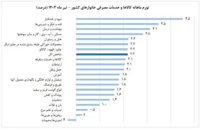 تورم