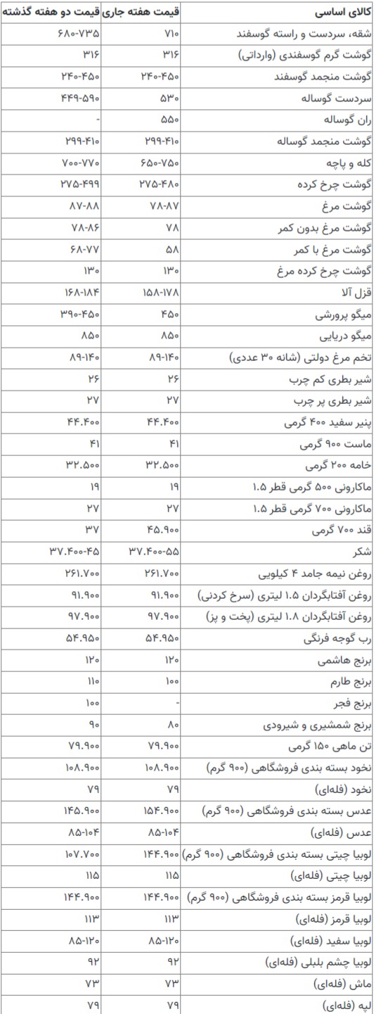 قیمت گوشت، مرغ، روغن و برنج