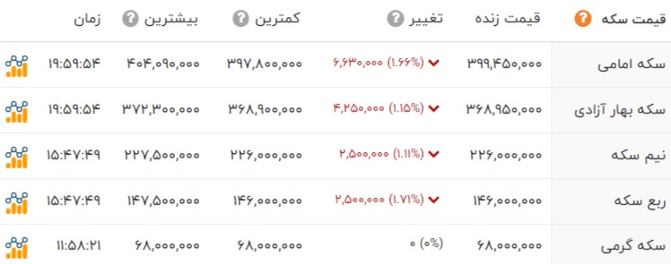 قیمت طلا | قیمت دلار | قیمت سکه