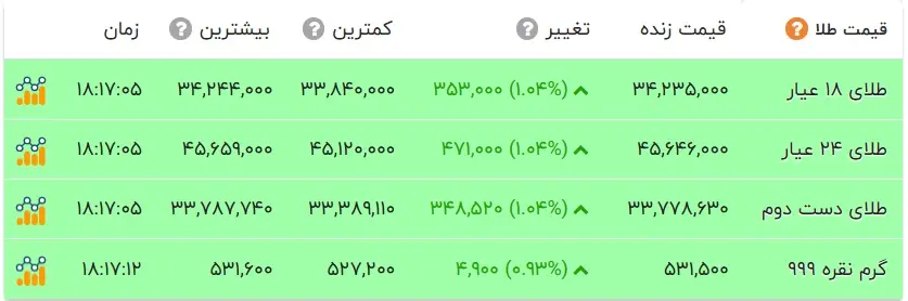 قیمت طلا