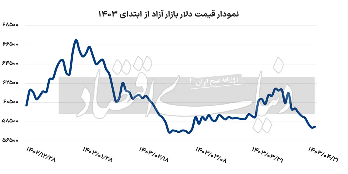 قیمت دلار