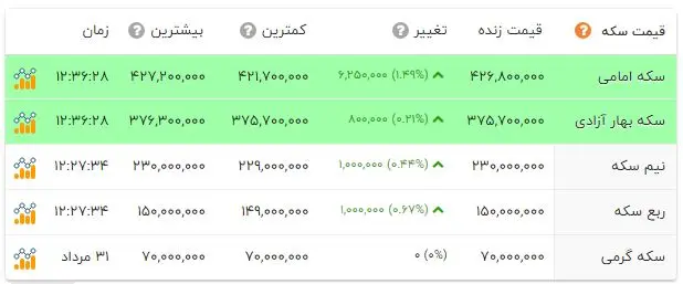 قیمت طلا و سکه